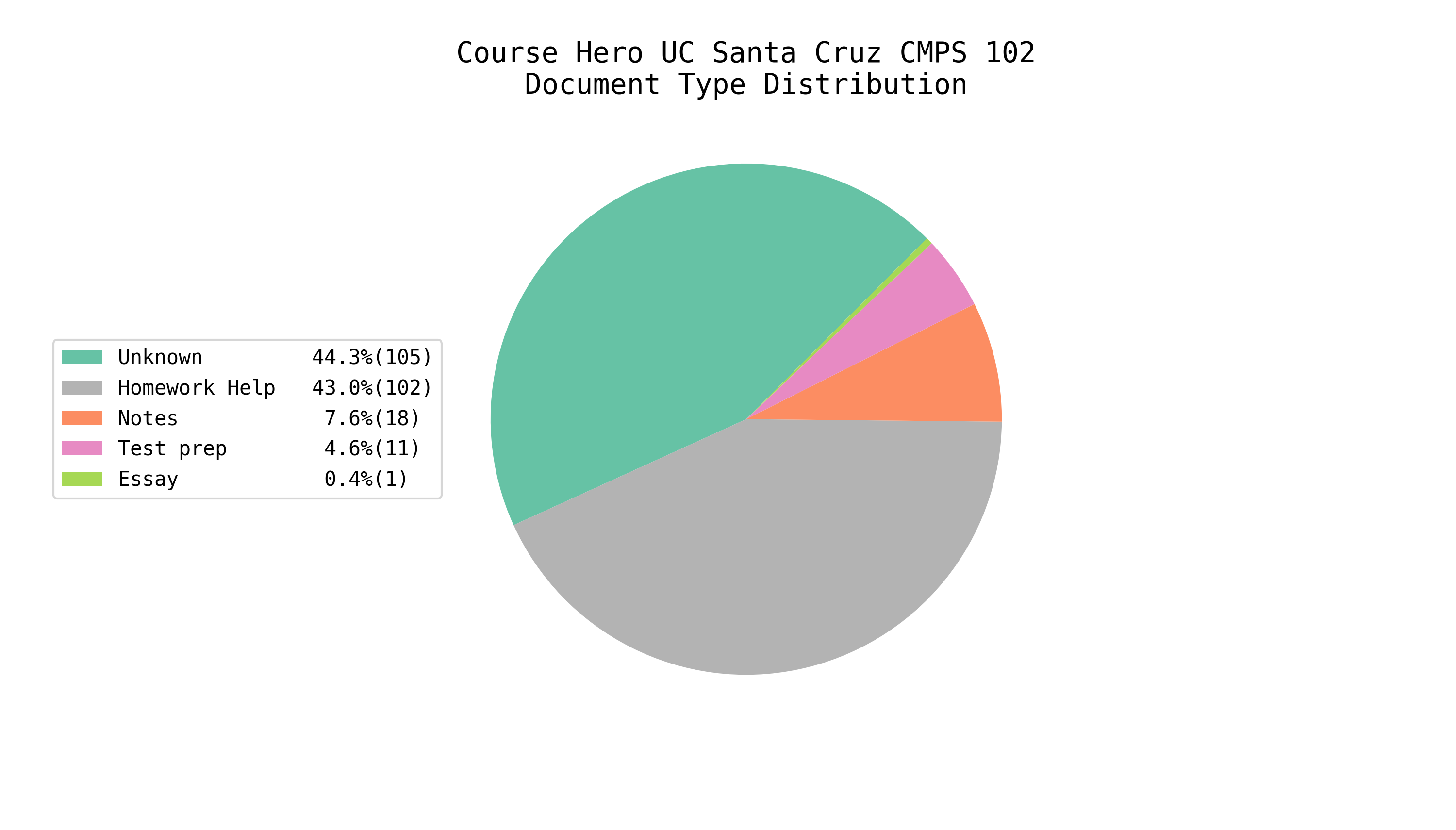 Total EE/CS Docs on Course Hero